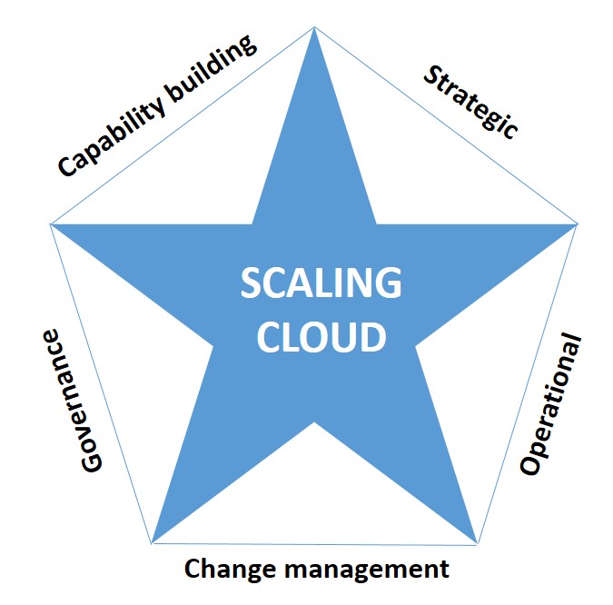 Cloud Computing Strategic Partnerships For Cloud Success While Scaling Nasscom The Official